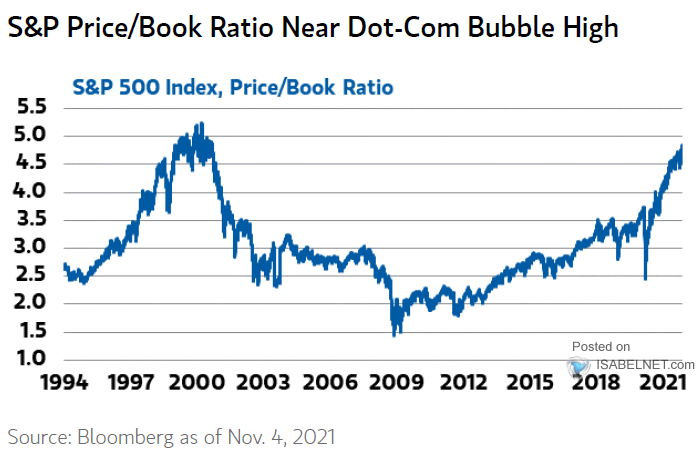 S&P 500 Index - Price-Book Ratio