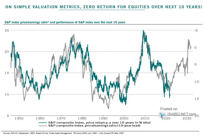 S&P 500 Index Price/Earnings Ratio and Performance of S&P 500 Index over the Next 10 Years