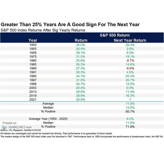 S&P 500 Index Returns After Big Yearly Returns – ISABELNET