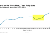 S&P 500 Index Returns in November