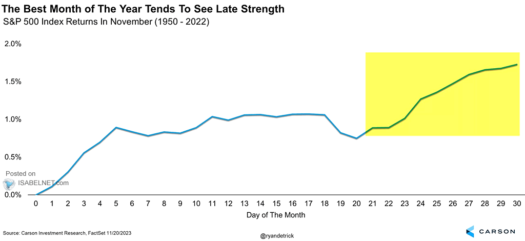 S&P 500 Index Returns in November