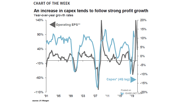 S&P 500 Operating EPS vs. CAPEX