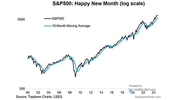 S&P 500 and 10-Month Moving Average