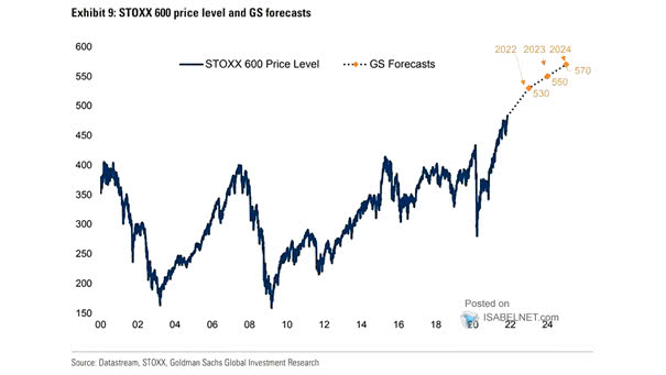 STOXX Europe 600 Price Level and Forecasts