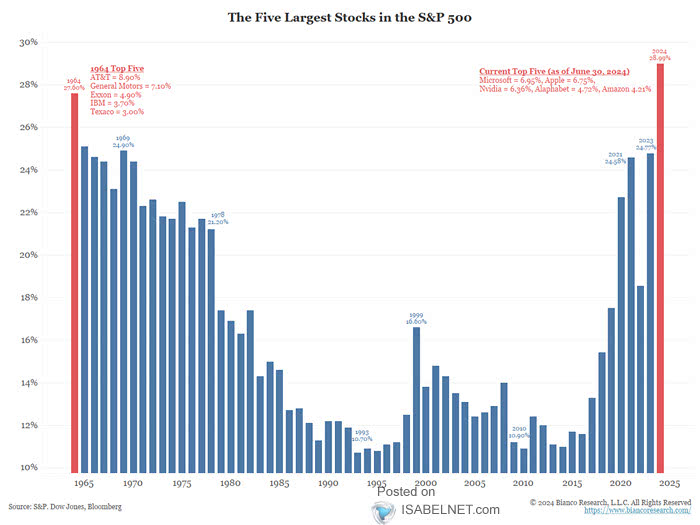 The Five Largest Stocks in the S&P 500