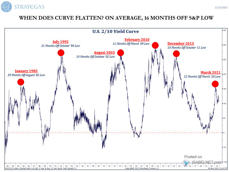 2 10 yield curve tradingview