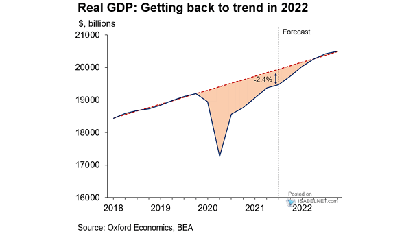 U.S. Real GDP