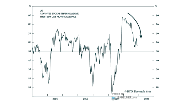 % of NYSE Stocks Trading Above Their 200-Day Moving Average