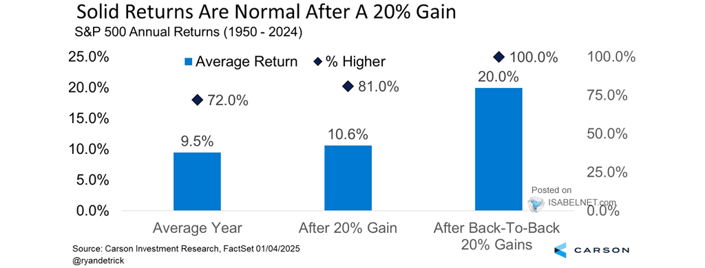 S&P 500 Annual Returns