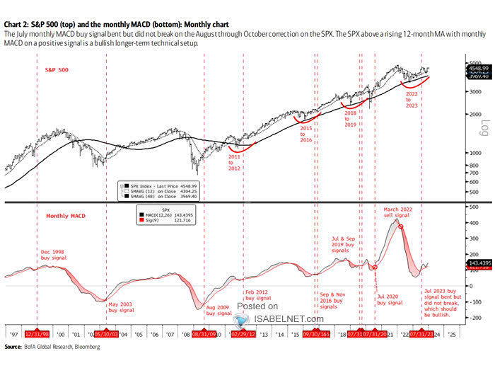 S&P 500 and Monthly MACD