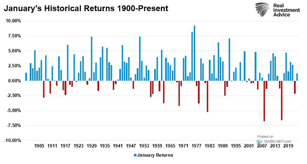 January’s Historical Returns – ISABELNET