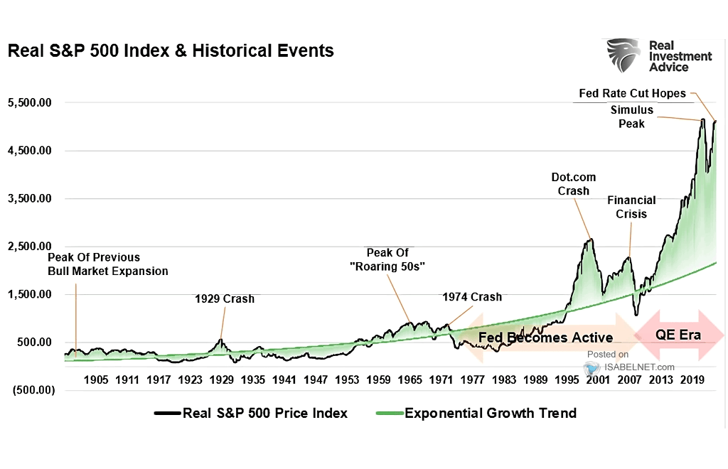 S&P 500 Real Index vs. Exponential Growth Trend