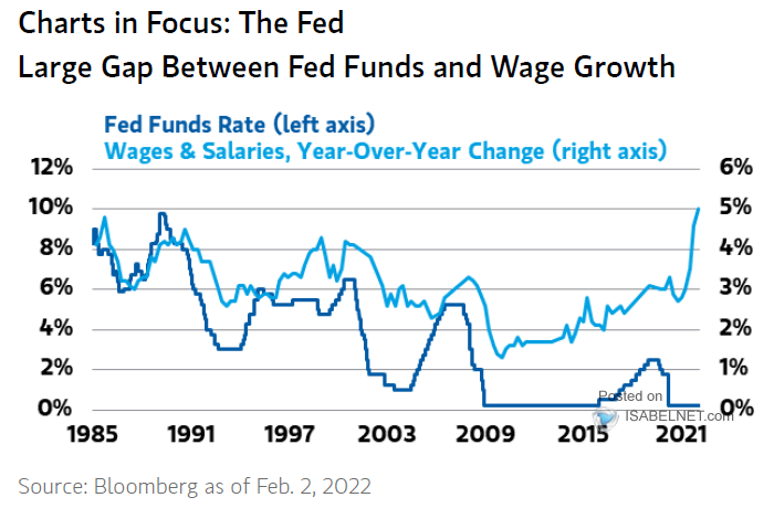 Federal Funds Rate vs. Wages and Salaries