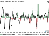 ISM Manufacturing Index vs. S&P 500 EPS Annual % Change