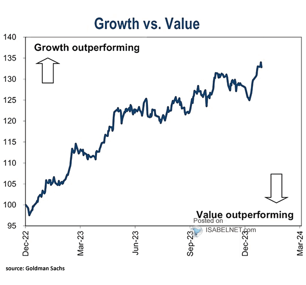 Performance - Growth vs. Value