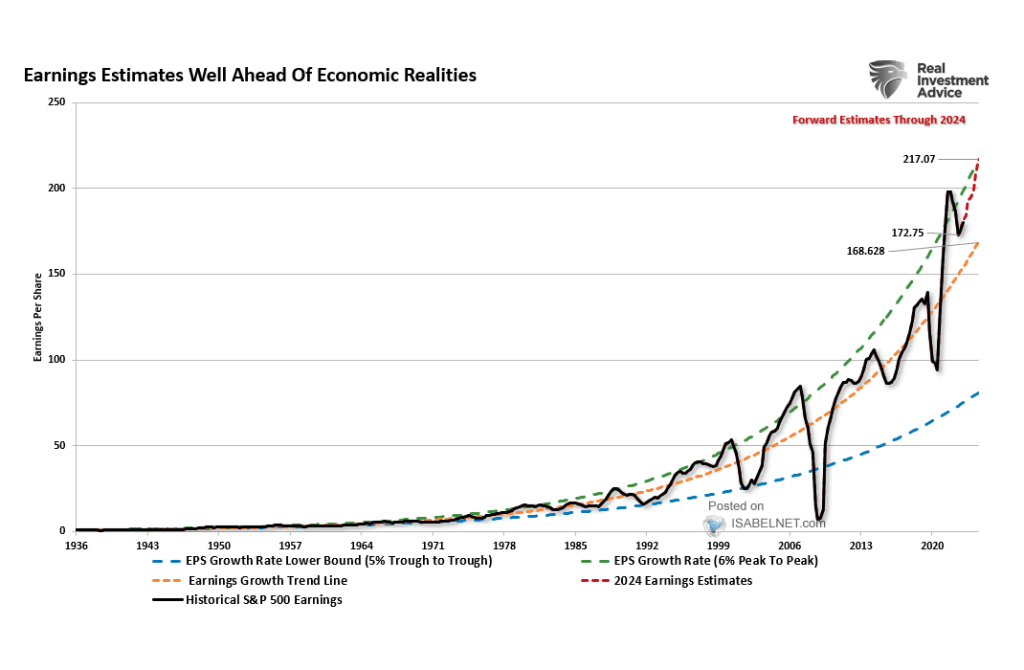 S&P 500 Earnings Estimates