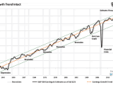 S&P 500 Earnings and Estimates