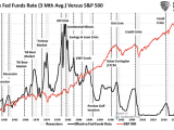 S&P 500 Index and Fed Funds Effective Rate