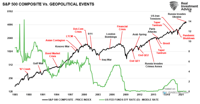 S&P 500 Index vs. Geopolitical Events – ISABELNET