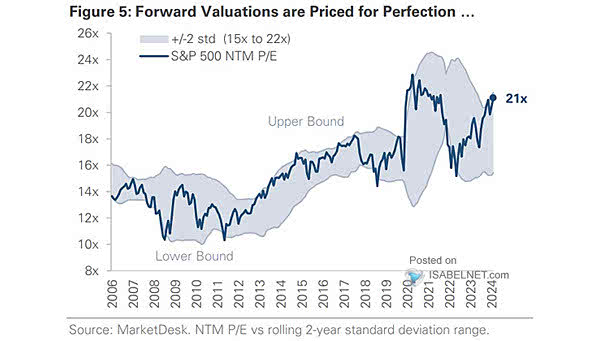 S&P 500 NTM P/E