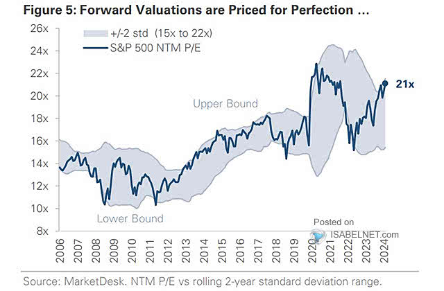 S&P 500 NTM P/E