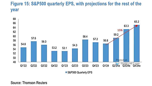 S&P 500 Quarterly EPS