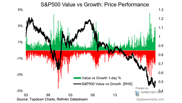 S&P 500 Value vs. Growth - Price Performance