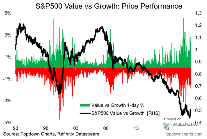 S&P 500 Value vs. Growth - Price Performance