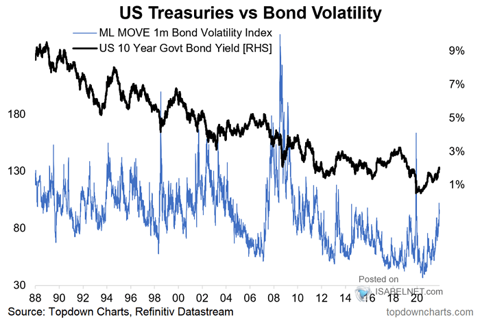 U.S. Treasuries vs. Bond Volatility