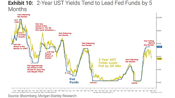 Fed Funds vs. 2-Year U.S. Treasury Yield