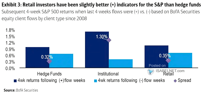 Flows - Subsequent 4-Week S&P 500 Returns