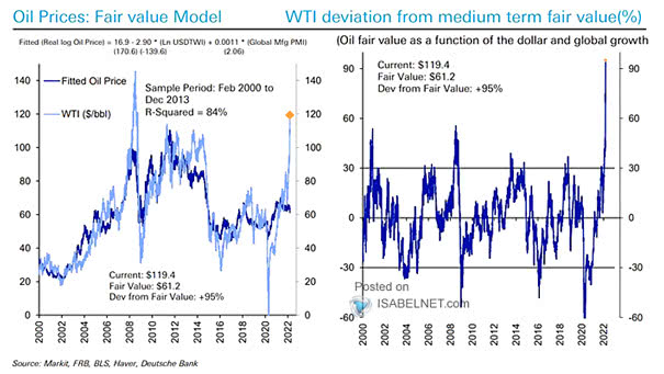 Oil Prices - Fair Value as a Function of the U.S. Dollar and Global Growth