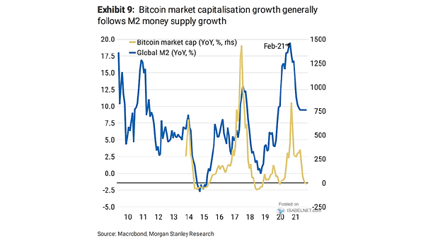 Bitcoin Market Capitalization and Global M2 Money Supply