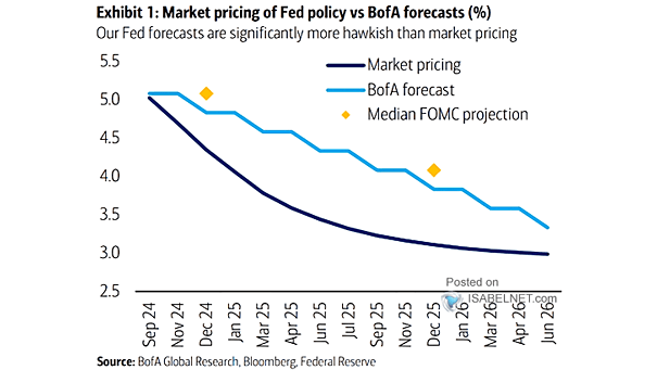 Fed Funds Forecast vs. Market Pricing