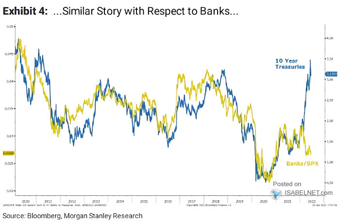 U.S 10-Year Treasury Yield and Banks/S&P 500