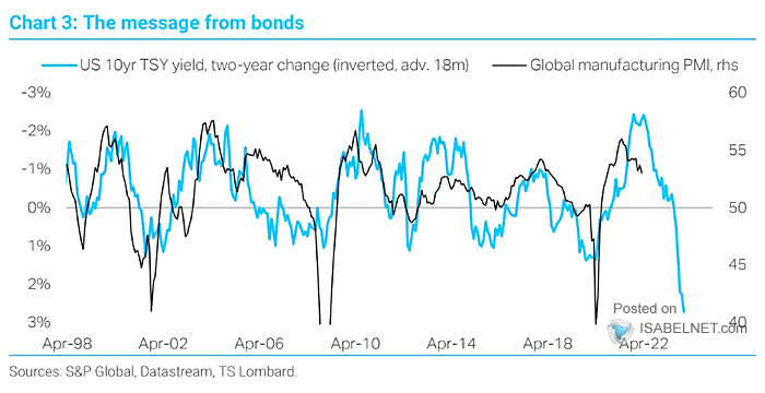 U.S. 10-Year Treasury Yield and Global Manufacturing PMI