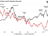 CAPE Valuations vs. 10-Year U.S. Interest Rates