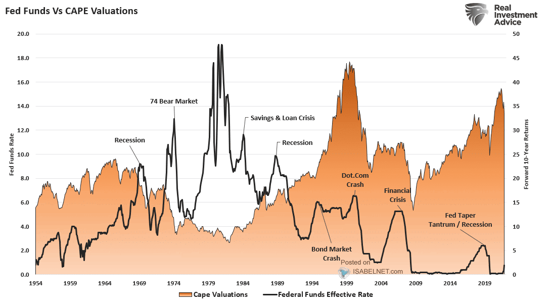 CAPE Valuations and Federal Funds Effective Rate