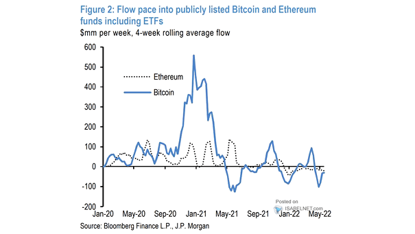 Flow Pace into Publicly Listed Bitcoin and Ethereum Funds Including ETFs