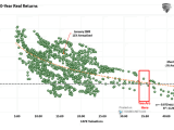 Forward 10-Year Real Returns and CAPE Valuations