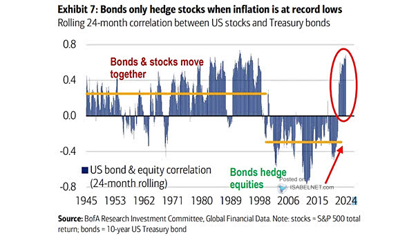 Rolling 24 Month Correlation Between U.S. Bonds and Equities