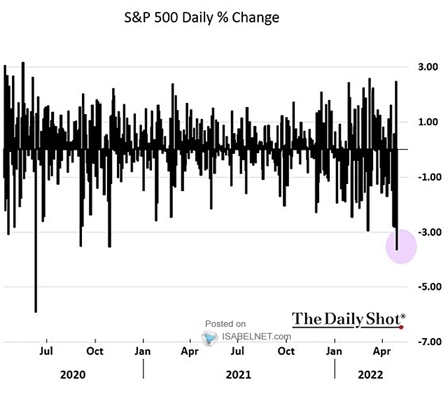 S&P 500 Daily % Change