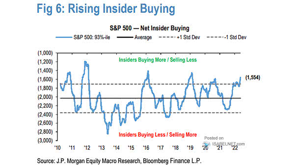 S&P 500 - Net Insider Buying