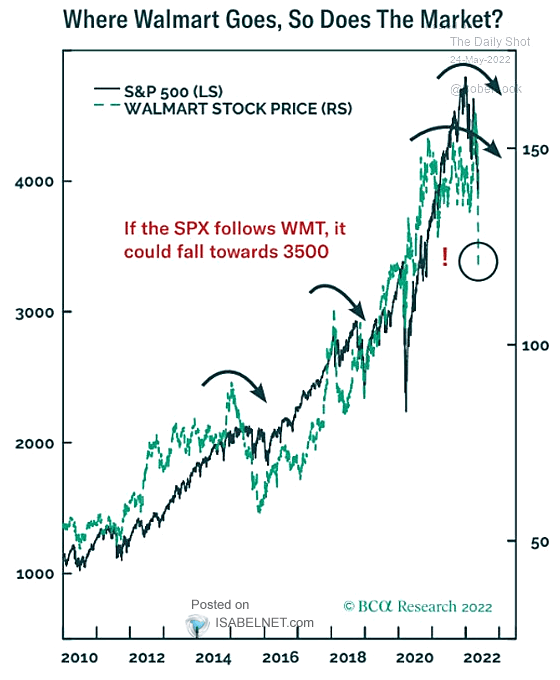 S&P 500 vs. Walmart Stock Price