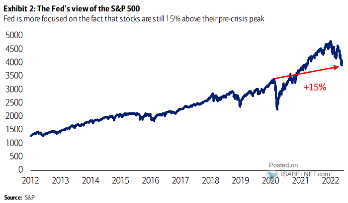 The Fed's View of the S&P 500