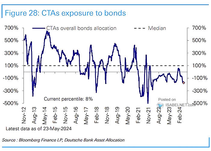 CTAs Exposure to Bonds