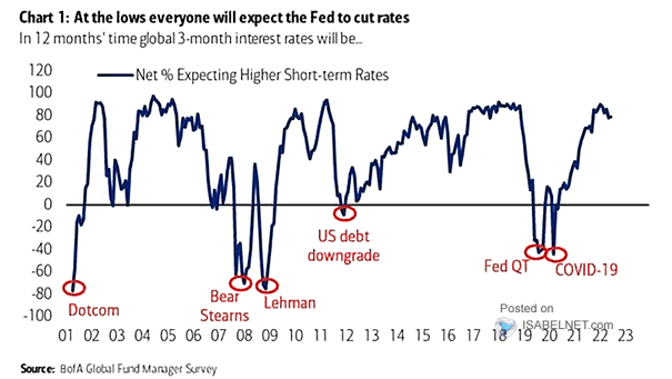 FMS Investors - Net % Expecting Higher Short-Term Rates