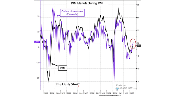 ISM Manufacturing PMI vs. ISM New Orders - Inventories