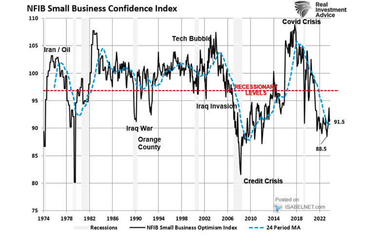 NFIB Small Business Confidence Index – ISABELNET