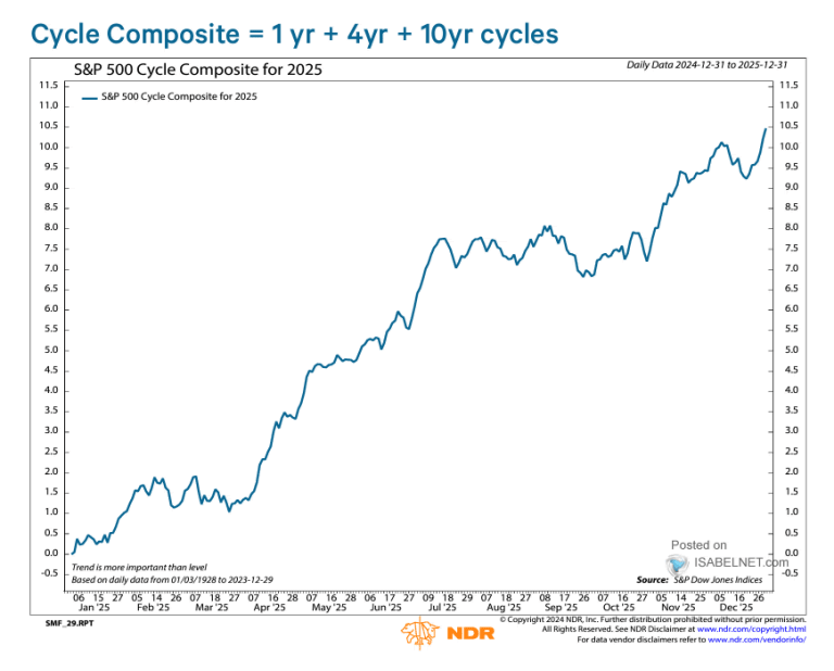 S&P 500 Cycle Composite – ISABELNET